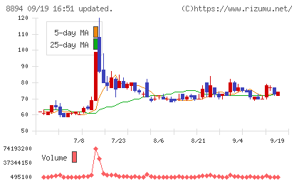 ＲＥＶＯＬＵＴＩＯＮチャート