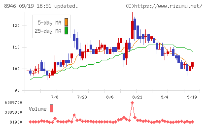 ＡＳＩＡＮ　ＳＴＡＲチャート