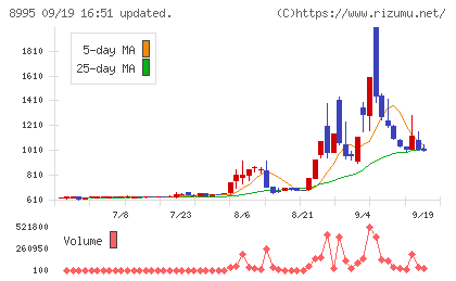 誠建設工業チャート