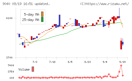 大宝運輸チャート