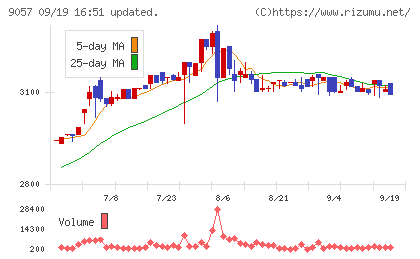 遠州トラックチャート