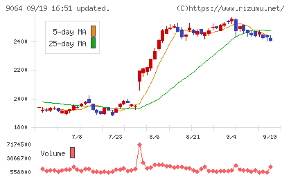 ヤマトホールディングスチャート