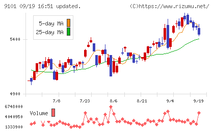 日本郵船チャート