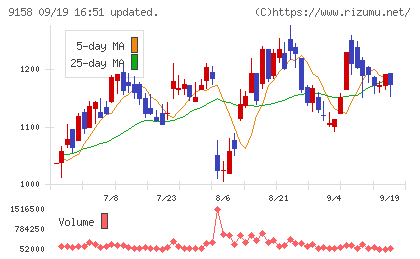 シーユーシーチャート