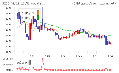 売れるネット広告社グループチャート