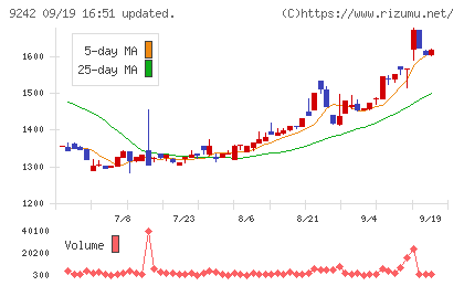 メディア総研チャート