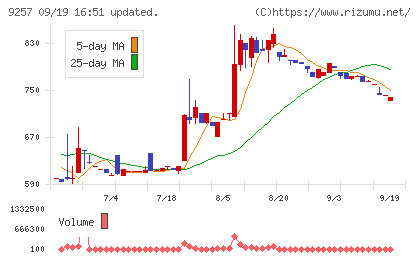 ＹＣＰホールディングス（グローバル）チャート