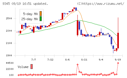ビズメイツチャート