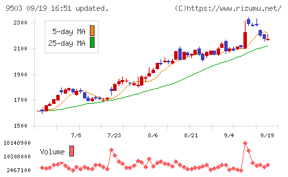 関西電力チャート