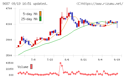ＫＳＫチャート