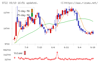 藤田観光チャート