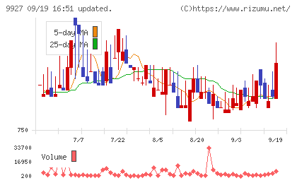 ワットマンチャート
