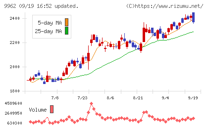 ミスミグループ本社チャート