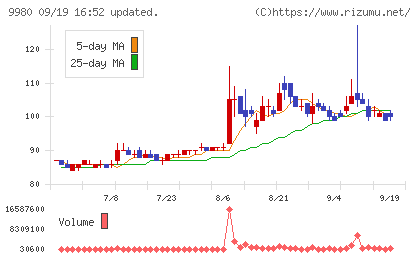 ＭＲＫホールディングスチャート