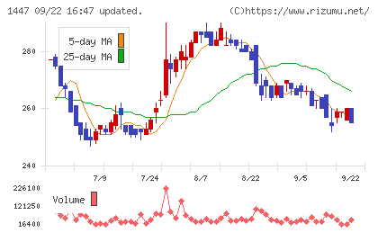 ＳＡＡＦホールディングスチャート