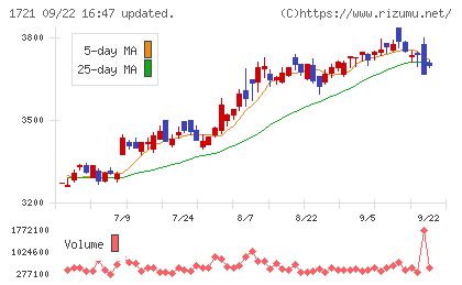 コムシスホールディングスチャート