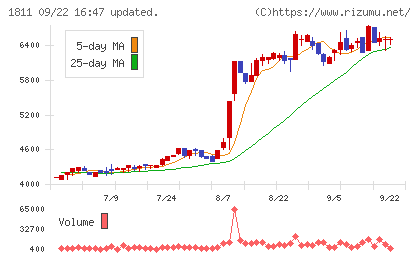 錢高組チャート