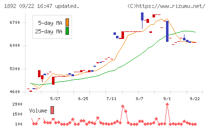 徳倉建設チャート