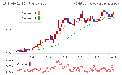 中電工チャート