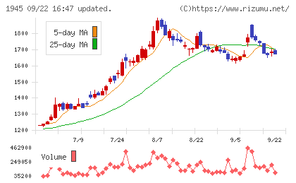 東京エネシスチャート