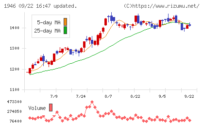トーエネックチャート