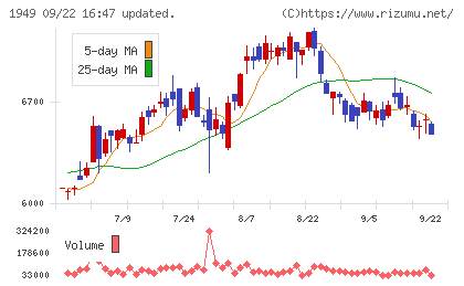 住友電設チャート