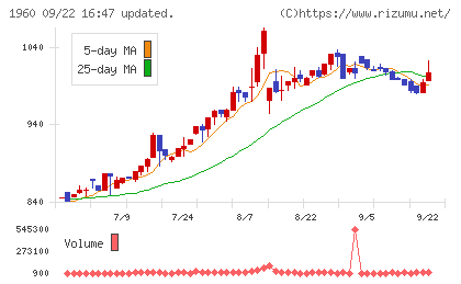 サンテックチャート