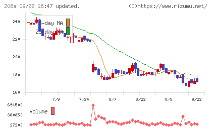 ＰＲＩＳＭ　ＢｉｏＬａｂチャート