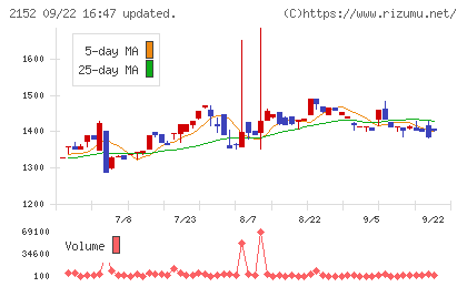 幼児活動研究会チャート