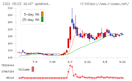 ソフトフロントホールディングスチャート