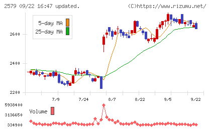 コカ・コーラ　ボトラーズジャパンホールディングスチャート