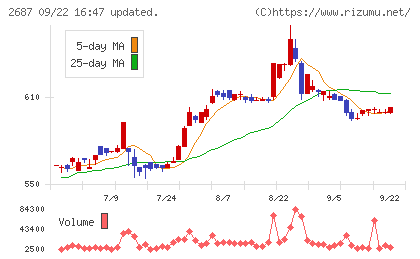 シー・ヴイ・エス・ベイエリアチャート