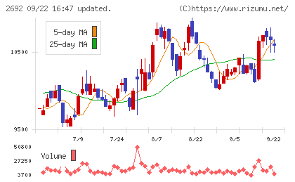 伊藤忠食品チャート