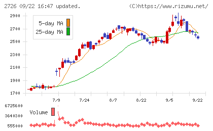 パルグループホールディングスチャート