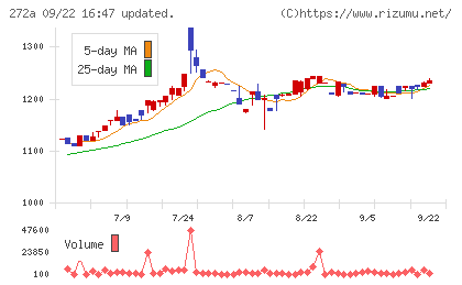 グリーンクロスホールディングスチャート
