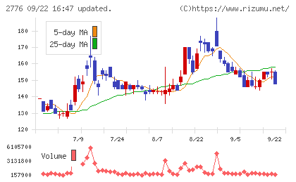 新都ホールディングスチャート