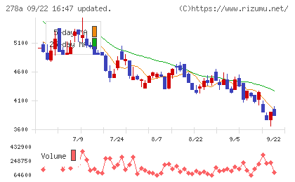 Ｔｅｒｒａ　Ｄｒｏｎｅチャート