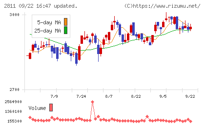 カゴメチャート
