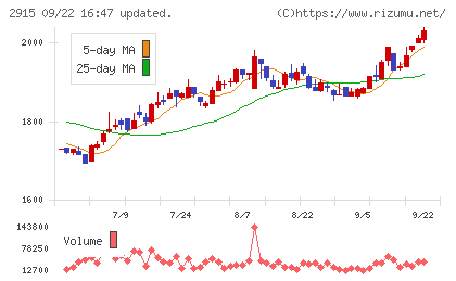 ケンコーマヨネーズチャート