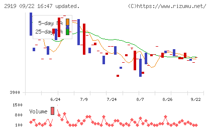 マルタイチャート