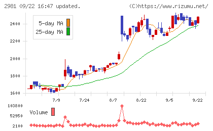 ランディックスチャート