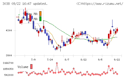 神戸物産チャート