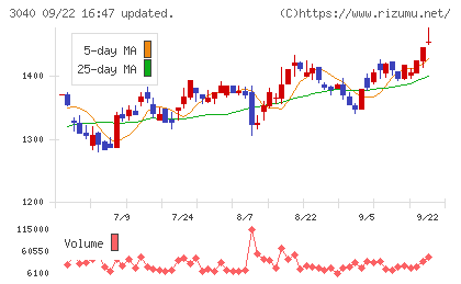 ソリトンシステムズチャート