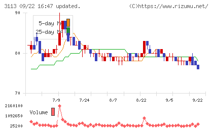 ＵＮＩＶＡ・Ｏａｋホールディングスチャート