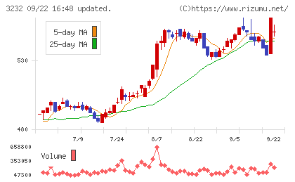 三重交通グループホールディングスチャート