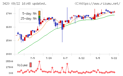 ケー・エフ・シーチャート