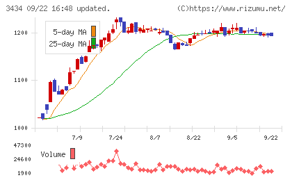 アルファチャート