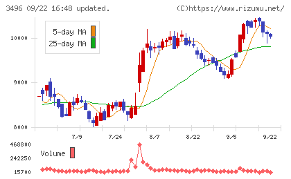 アズームチャート