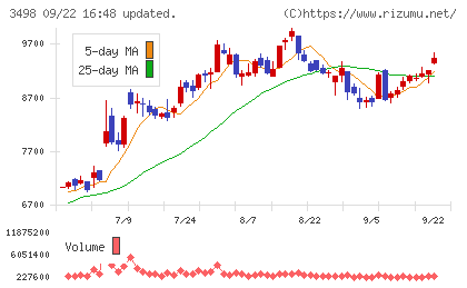 霞ヶ関キャピタルチャート