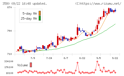 小松マテーレチャート